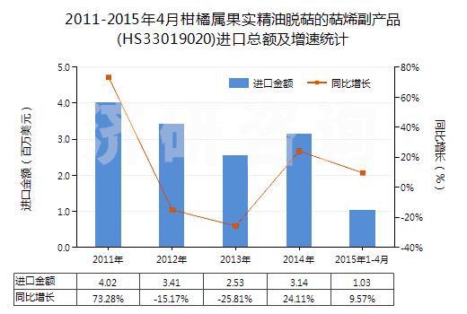 2011-2015年4月柑橘屬果實精油脫萜的萜烯副產品(HS33019020)進口總額及增速統(tǒng)計